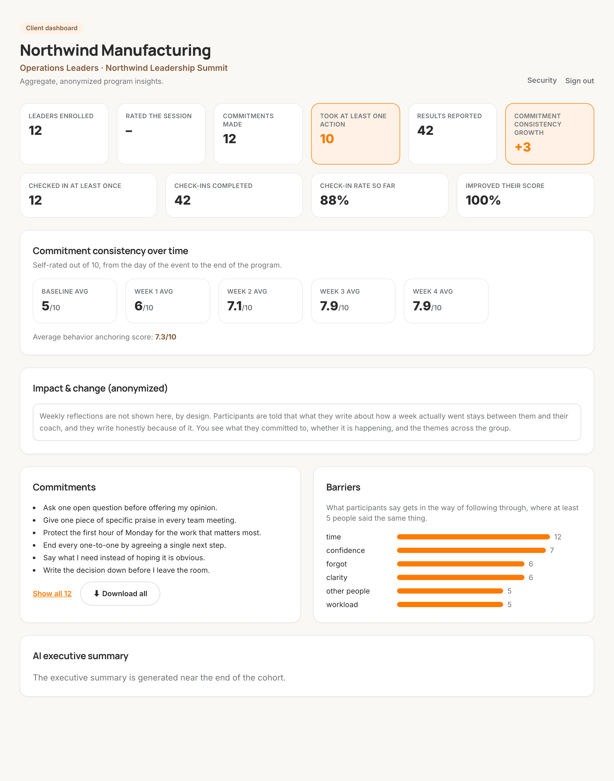 The client dashboard: participation, commitments made, actions taken and impact reported for one cohort.
